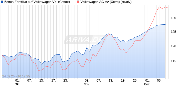 Bonus-Zertifikat auf Volkswagen Vz [Goldman Sachs . (WKN: GU3XPN) Chart