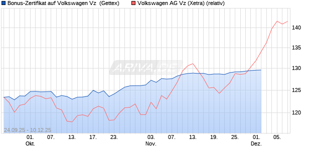 Bonus-Zertifikat auf Volkswagen Vz [Goldman Sachs Bank Europe SE] Chart