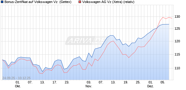 Bonus-Zertifikat auf Volkswagen Vz [Goldman Sachs . (WKN: GU3XQ3) Chart