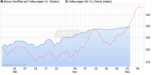 Bonus-Zertifikat auf Volkswagen Vz [Goldman Sachs Bank Europe SE] Chart