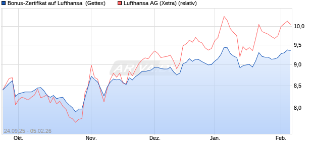 Bonus-Zertifikat auf Lufthansa [Goldman Sachs Bank. (WKN: GU3XQL) Chart