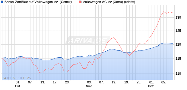 Bonus-Zertifikat auf Volkswagen Vz [Goldman Sachs . (WKN: GU3XRK) Chart