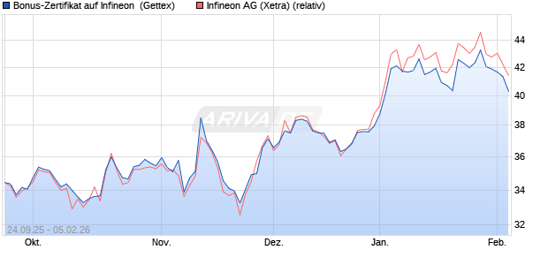 Bonus-Zertifikat auf Infineon [Goldman Sachs Bank E. (WKN: GU3XRU) Chart