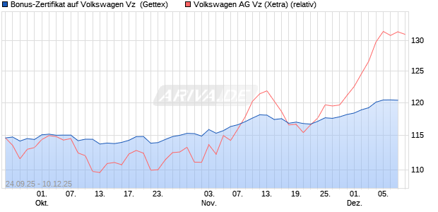 Bonus-Zertifikat auf Volkswagen Vz [Goldman Sachs . (WKN: GU3XRV) Chart
