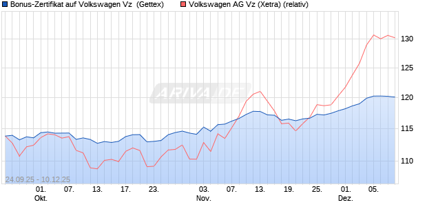 Bonus-Zertifikat auf Volkswagen Vz [Goldman Sachs . (WKN: GU3XS1) Chart
