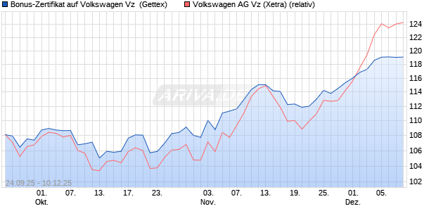 Bonus-Zertifikat auf Volkswagen Vz [Goldman Sachs . (WKN: GU3XS2) Chart