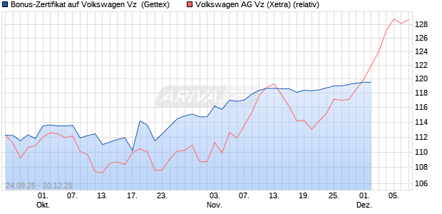 Bonus-Zertifikat auf Volkswagen Vz [Goldman Sachs Bank Europe SE] Chart