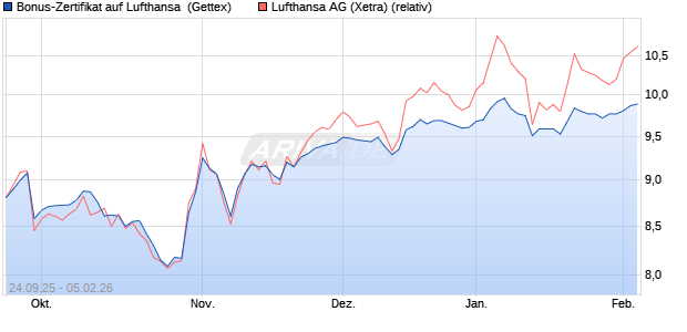 Bonus-Zertifikat auf Lufthansa [Goldman Sachs Bank. (WKN: GU3XSA) Chart