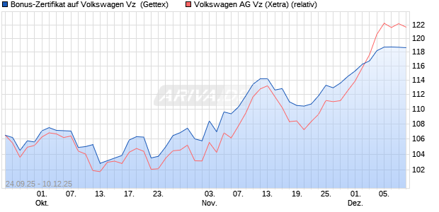 Bonus-Zertifikat auf Volkswagen Vz [Goldman Sachs . (WKN: GU3XSK) Chart