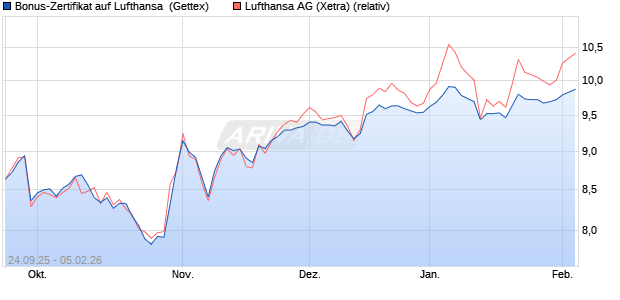 Bonus-Zertifikat auf Lufthansa [Goldman Sachs Bank. (WKN: GU3XTQ) Chart