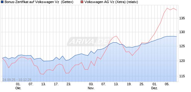 Bonus-Zertifikat auf Volkswagen Vz [Goldman Sachs . (WKN: GU3XU5) Chart