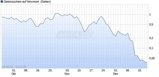 Optionsschein auf Newmont [Goldman Sachs Bank Europe SE] Chart