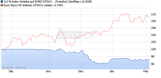 3,0 % Index-Anleihe auf EURO STOXX 50 [Landesba. (WKN: LB6BZQ) Chart
