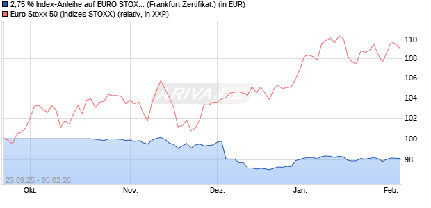 2,75 % Index-Anleihe auf EURO STOXX 50 [Landesb. (WKN: LB6BZN) Chart