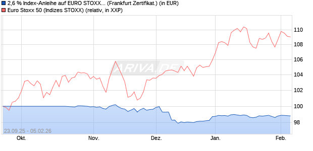 2,6 % Index-Anleihe auf EURO STOXX 50 [Landesba. (WKN: LB6BZM) Chart