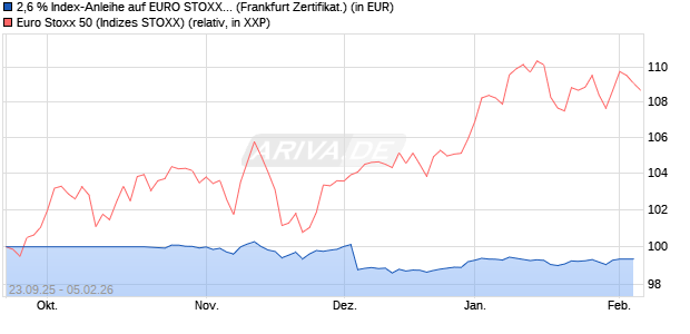 2,6 % Index-Anleihe auf EURO STOXX 50 [Landesba. (WKN: LB6BZK) Chart