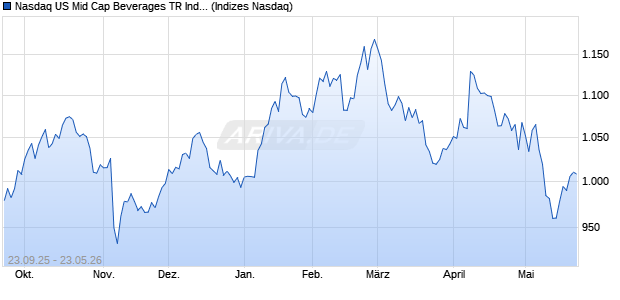 Nasdaq US Mid Cap Beverages TR Index [Index] Chart
