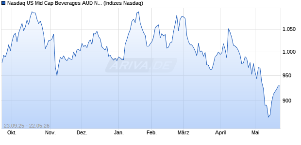 Nasdaq US Mid Cap Beverages AUD NTR Index [Index] Chart
