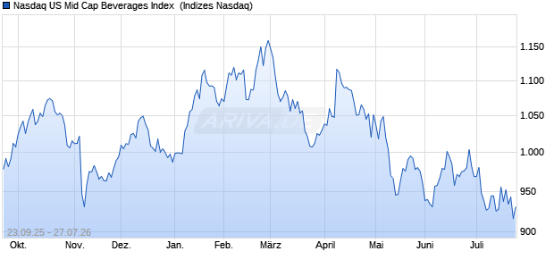 Nasdaq US Mid Cap Beverages Index [Index] Chart