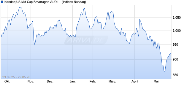 Nasdaq US Mid Cap Beverages AUD Index [Index] Chart