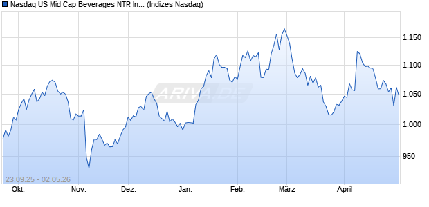Nasdaq US Mid Cap Beverages NTR Index [Index] Chart