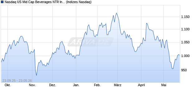 Nasdaq US Mid Cap Beverages NTR Index [Index] Chart