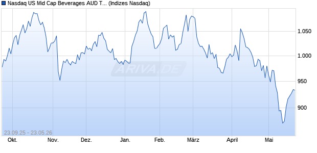 Nasdaq US Mid Cap Beverages AUD TR Index [Index] Chart