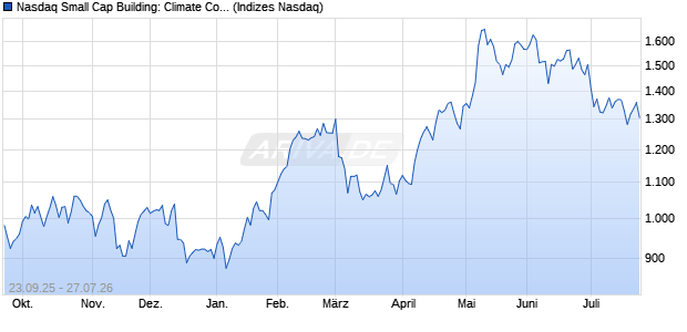 Nasdaq Small Cap Building: Climate Control TR Inde. Chart