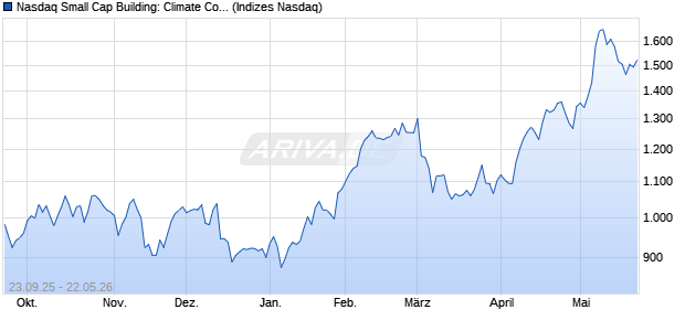 Nasdaq Small Cap Building: Climate Control NTR In. Chart