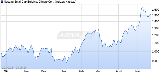 Nasdaq Small Cap Building: Climate Control CAD NT. Chart
