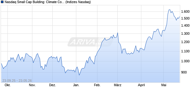 Nasdaq Small Cap Building: Climate Control GBP In. Chart