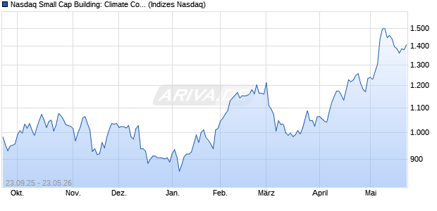 Nasdaq Small Cap Building: Climate Control AUD In. Chart