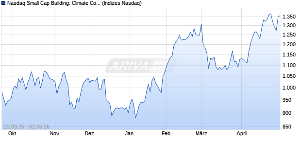 Nasdaq Small Cap Building: Climate Control EUR T. Chart