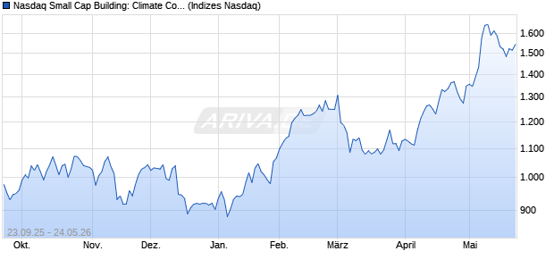 Nasdaq Small Cap Building: Climate Control EUR T. Chart