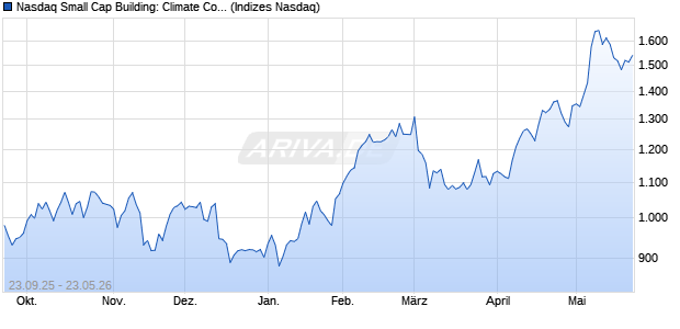 Nasdaq Small Cap Building: Climate Control EUR In. Chart