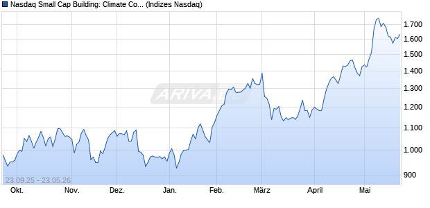 Nasdaq Small Cap Building: Climate Control JPY Ind. Chart