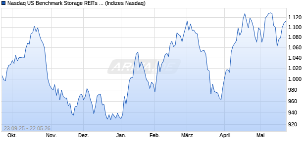 Nasdaq US Benchmark Storage REITs TR Index [Ind. Chart