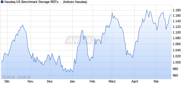 Nasdaq US Benchmark Storage REITs JPY Index [Ind. Chart