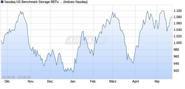 Nasdaq US Benchmark Storage REITs Index [Index] Chart