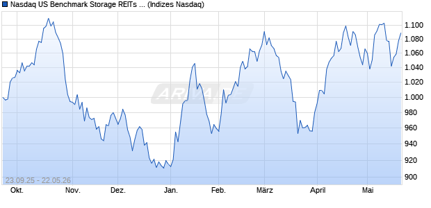 Nasdaq US Benchmark Storage REITs CAD NTR Ind. Chart
