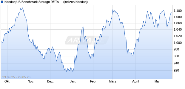 Nasdaq US Benchmark Storage REITs EUR Index [In. Chart