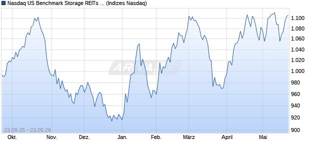 Nasdaq US Benchmark Storage REITs EUR NTR Ind. Chart