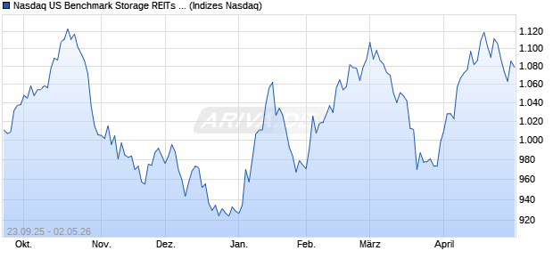 Nasdaq US Benchmark Storage REITs CAD TR Index. Chart