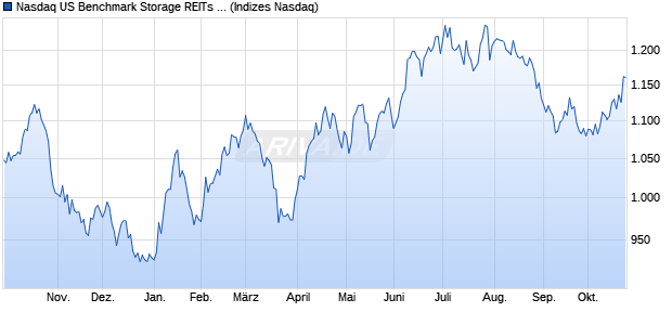 Nasdaq US Benchmark Storage REITs CAD TR Index. Chart