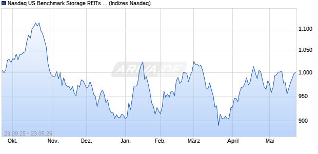 Nasdaq US Benchmark Storage REITs AUD Index [In. Chart