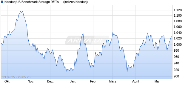 Nasdaq US Benchmark Storage REITs AUD TR Index. Chart