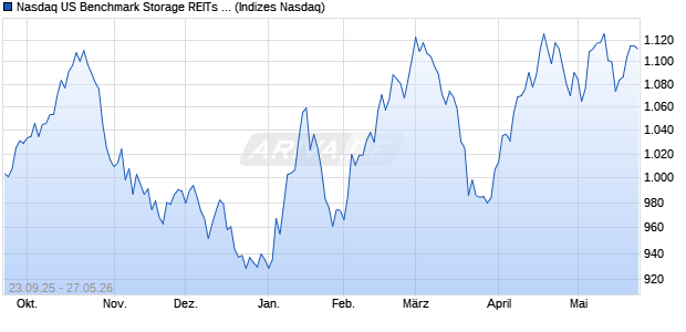 Nasdaq US Benchmark Storage REITs GBP TR Index. Chart