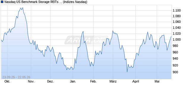 Nasdaq US Benchmark Storage REITs AUD NTR Ind. Chart