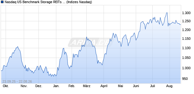 Nasdaq US Benchmark Storage REITs JPY NTR Inde. Chart