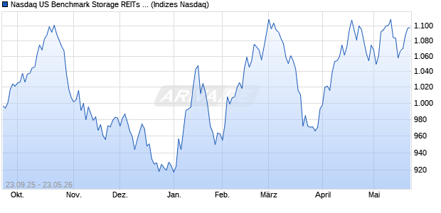 Nasdaq US Benchmark Storage REITs GBP NTR Ind. Chart